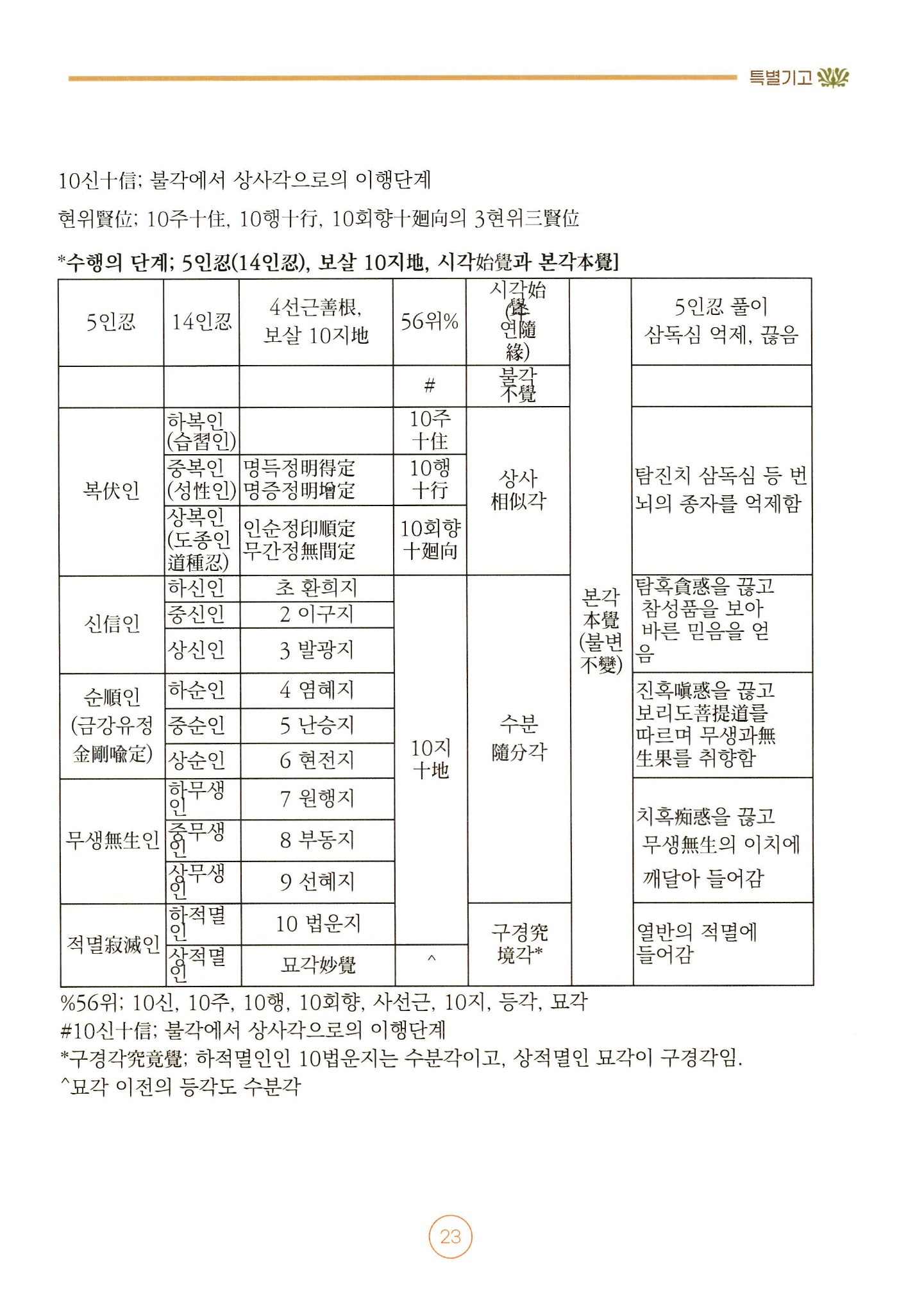 보리방편문 읽기: 수행 단계와 청화큰스님 해설 — 6쪽
